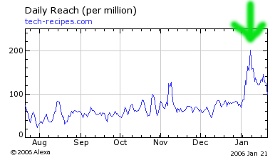 Alexa bump from shoutwire traffic