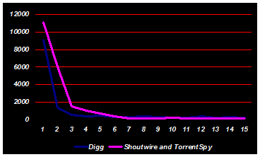 shout versus digg traffic
